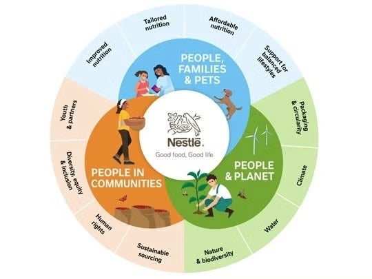 Nestlé Professional infographic on nutrition, communities, and sustainability.